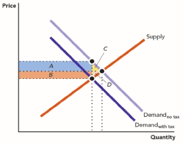 Use the figure A Tax on the Demand for a Good) . If we know that the price elasticity of demand is larger than the price elasticity of supply, what is true? ​ Figure: A Tax on the Demand for a Good   A)  The size of area A is larger than the size of area B. B)  The size of area A is smaller than the size of area B. C)  Area A and area B are the same size. D)  The buyer of this good pays the entire tax incidence because it is being taxed.