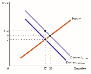 Use the figure A Tax on the Demand for a Good II. A $6 excise tax has been placed on this market. How much of this $6 tax does the buyer pay? ​ Figure: A Tax on the Demand for a Good II   A)  $4 B)  $6 C)  $10 D)  $3