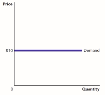 Use the figure A Demand Curve. Describe what would happen to total revenue if a firm facing this demand curve tries to decrease the price of this good by $1. Explain. ​ Figure: A Demand Curve II   