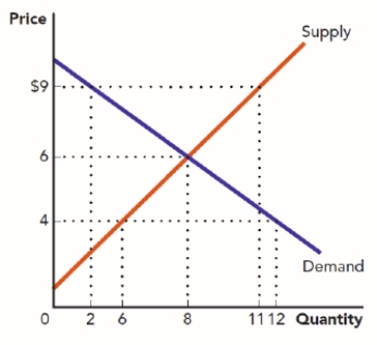 Use Figure: The Market for Sandwiches. What happens if a price ceiling of $4 is placed on this market? ​ Figure: The Market for Sandwiches   A)  The price ceiling would not affect this market. B)  There would be a shortage of six sandwiches. C)  There would be a surplus of five sandwiches. D)  A total of 11 sandwiches will be sold.