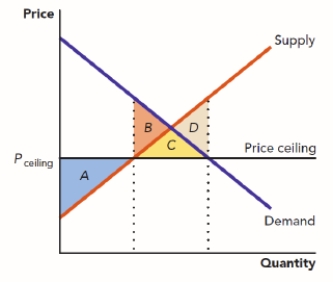 Use Figure: The Market for Green Chile Scones. A price ceiling has been placed on the market for green chile scones. Which area represents the deadweight loss that occurs as a result of the price ceiling? ​   A)  A B)  B C)  C D)  D