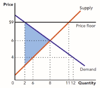 Use Figure: The Market for Sandwiches II. What does the shaded area in this graph represent? ​ Figure: The Market for Sandwiches II   A)  consumer surplus B)  deadweight loss C)  surplus D)  producer surplus