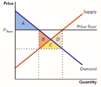 Use Figure: The Market for Aluminum. What area represents the deadweight loss created by the price floor in this market? ​ Figure: The Market for Aluminum   A)  A B)  B C)  C D)  D