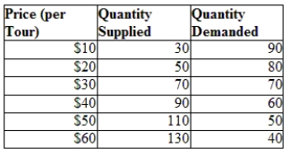 Use Table: Supply and Demand Schedule for Walking Tours. What are the new equilibrium price and quantity in this market if at every price $30 more walking tours are supplied? ​   A)  Price is $30, and quantity is 80. B)  Price is $20, and quantity is 50. C)  Price is $60, and quantity is 40. D)  Price is $20, and quantity is 80.