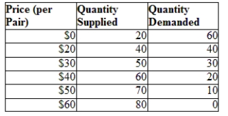 Use Table: The Market for Sunglasses. What is the equilibrium quantity in this market? What happens if a price floor of $40 is imposed on this market? Explain why this causes a deadweight loss. ​ ​   