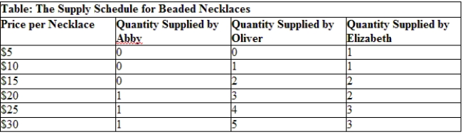 Use the table The Supply Schedule for Beaded Necklaces. What is the market supply at a price of $20? ​   A)  zero B)  two C)  three D)  six