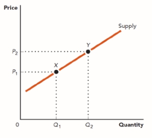 Use the figure The Supply Curve. What is represented by the movement from point X to point Y? ​ Figure: The Supply Curve   A)  a decrease in quantity supplied B)  an increase in quantity supplied C)  an increase in supply D)  a decrease in supply