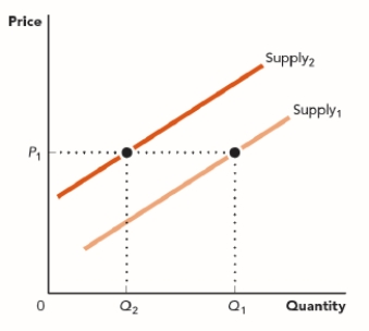 Use the figure The Supply of Radishes. Which of the following changes would NOT cause the movement shown in this graph? ​ Figure: The Supply of Radishes   A)  higher wages for radish pickers B)  increased regulation of radish farms C)  improved technology for radish harvesting D)  an infestation of radish pests