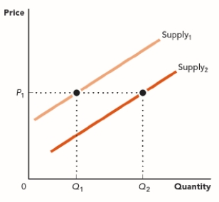 Use the figure The Supply of Candles. Which of the following changes would cause the change in supply shown in this graph? ​ Figure: The Supply of Candles   A)  a worker shortage in the candle-making industry B)  stricter safety regulation in the candle-making industry C)  higher prices for wax, which is used to produce candles D)  expectations of a lower price for candles in the future