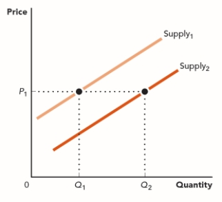Use the figure The Supply Curve II. The supply curve of a good has changed as shown in this graph in response to an increase in the price of another good. These two goods must be: ​ Figure: The Supply Curve II   A)  complements in production. B)  complements in consumption. C)  substitutes in production. D)  substitutes in consumption.