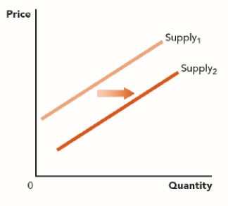 <strong>Use the figure A Change in the Supply Curve. What change has occurred in this graph? Figure: A Change in the Supply Curve </strong> A) an increase in supply B) an increase in quantity supplied C) a decrease in supply D) a decrease in quantity supplied