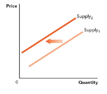 <strong>Use the figure A Change in the Supply Curve II. What could have caused the change shown here? Figure: A Change in the Supply Curve II </strong> A) The price of a complement in production of this good decreased. B) The number of buyers increased. C) The cost of resources decreased. D) Consumer incomes increased, and this is a normal good.