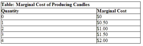 Use the table Marginal Cost of Producing Candles. What is the change in producer surplus earned if the price increases from $1.75 to $2.00? ​   A)  Producer surplus increases by $0.75. B)  Producer surplus increases by $2.25. C)  Producer surplus increases by $2.00. D)  Producer surplus increases by $0.50.