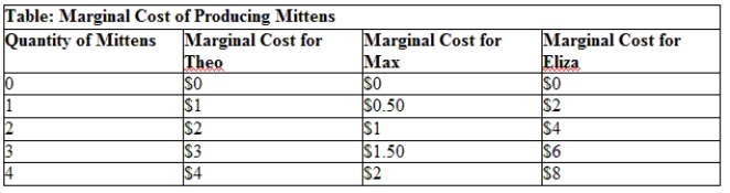 Use the table Marginal Cost of Producing Mittens. If mittens are sold at a price of $1.50, how many mittens will Max supply, and how much producer surplus will Max earn? ​   A)  four mittens supplied and $3 of producer surplus B)  three mittens supplied and $0 of producer surplus C)  three mittens supplied and $1.50 of producer surplus D)  four mittens supplied and $5 of producer surplus