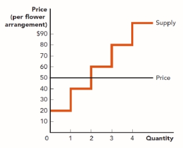 . Use the figure Emony's Producer Surplus I. Emony is a florist selling flower arrangements. The current price of a flower arrangement is $50. What is Emony's producer surplus at the current price of this good? ​ Figure: Emony's Producer Surplus I   A)  $50 B)  $100 C)  $40 D)  $20