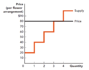 . Use the figure Emony's Producer Surplus II. Emony is a florist selling flower arrangements. The current price of a flower arrangement is $80. What is Emony's producer surplus at a price of $80? ​ Figure: Emony's Producer Surplus II   A)  $100 B)  $60 C)  $80 D)  $120
