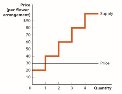 Use the figure Emony's Producer Surplus III. Emony is a florist selling flower arrangements. The current price of a flower arrangement is $30. What is Emony's producer surplus at a price of $30? ​ Figure: Emony's Producer Surplus III   A)  $10 B)  $20 C)  $60 D)  $50