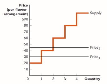 Use the figure Emony's Producer Surplus IV. How does Emony's producer surplus change if the price increases from $20 to $45? ​ Figure: Emony's Producer Surplus IV   A)  It decreases by $20. B)  It increases by $20. C)  It increases by $15. D)  It decreases by $25.