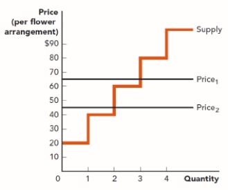 Use the figure Emony's Producer Surplus V. How much does Emony's producer surplus decrease if the price decreases from $65 to $45? ​ Figure: Emony's Producer Surplus V   A)  $75 B)  $45 C)  $30 D)  $20