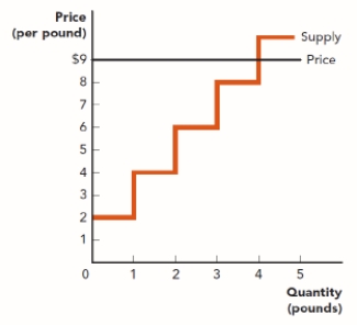 . Use the figure Producer Surplus in the Market for Marzipan II. What is producer surplus at a price of $9 per pound? ​ Figure: Producer Surplus in the Market for Marzipan II   A)  $9 B)  $8 C)  $20 D)  $16