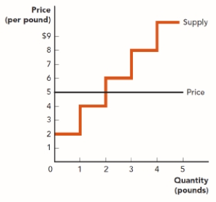 . Use the figure Producer Surplus in the Market for Marzipan I. What is producer surplus at a price of $5 per pound? ​ Figure: Producer Surplus in the Market for Marzipan I   A)  $1 B)  $2 C)  $3 D)  $4