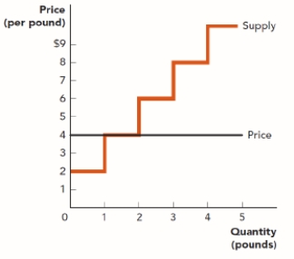 . Use the figure Producer Surplus in the Market for Marzipan III. What is producer surplus at a price of $4 per pound? Figure: Producer Surplus in the Market for Marzipan III A) $4 B) $5 C) $2 D) $6