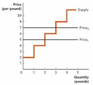 . Use the figure Producer Surplus in the Market for Marzipan IV. What will happen to producer surplus in this market if the price of marzipan increases by $2 per pound? ​ Figure: Producer Surplus in the Market for Marzipan IV   A)  It increases by $6. B)  It decreases by $2. C)  It increases by $9. D)  It increases by $5.