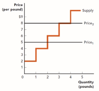 . Use the figure Producer Surplus in the Market for Marzipan V. What will happen to producer surplus in this market if the price of marzipan increases by $3 per pound? ​ Figure: Producer Surplus in the Market for Marzipan V   A)  It increases by $6. B)  It increases by $12. C)  It increases by $8. D)  It increases by $20.