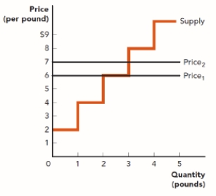 . Use the figure Producer Surplus in the Market for Marzipan VI. What will happen to producer surplus in this market if the price of marzipan increases by $1 per pound? ​ Figure: Producer Surplus in the Market for Marzipan VI   A)  It increases by $3. B)  It increases by $2. C)  It decreases by $6. D)  It decreases by $5.