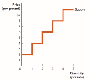 . Use the figure Producer Surplus in the Market for Marzipan. What is the minimum price that sellers must get to earn at least $9 in producer surplus? ​ Figure: Producer Surplus in the Market for Marzipan   