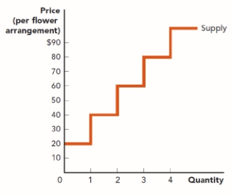 . Use the figure A Florist's Producer Surplus. How does this producer's surplus change if the price increases from $25 to $45? ​ Figure: A Florist's Producer Surplus   