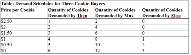 Use Table: Demand Schedules for Three Cookie Buyers. If these are the only cookie consumers in the market, how many cookies will the market demand at a price of $2? ​   A)  six B)  13 C)  two D)  four