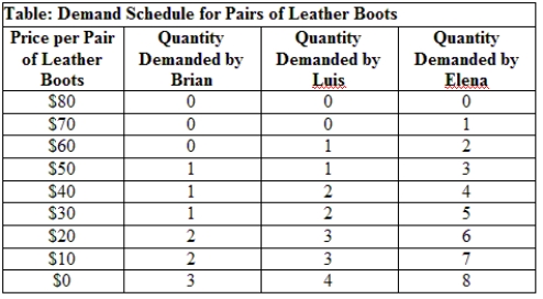 Use Table: Demand Schedule for Pairs of Leather Boots. What is the dollar value of Elena's marginal utility of a third pair of boots? ​   A)  zero B)  $80 C)  $70 D)  $50