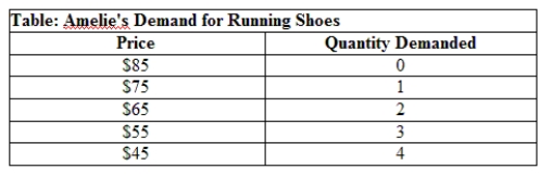 Refer to the table Amelie's Demand for Running Shoes. What is Amelie's consumer surplus at the quantity she would be willing to buy at a price of $70? ​   A)  $5 B)  $25 C)  $70 D)  $75