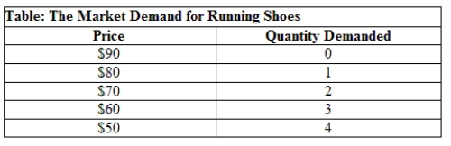 Refer to the table The Demand for Running Shoes. The price of running shoes is currently $80. What price would result in an increase in consumer surplus of $30? ​   A)  $50 B)  $60 C)  $70 D)  $80