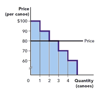 Use Figure: The Market Demand for Canoes. How much consumer surplus will be lost of the price increases by $5? ​ Figure: The Market Demand for Canoes   A)  $5 B)  $10 C)  $20 D)  $25
