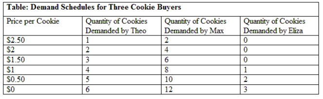 Use Table: Demand Schedules for Three Cookie Buyers. If the price of cookies is $1, how much consumer surplus will Theo enjoy from eating cookies? ​   A)  $3 B)  $1 C)  $1.50 D)  $0