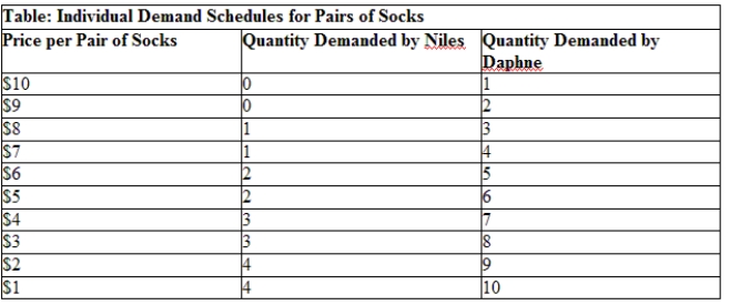 Use Table: Individual Demand Schedules for Pairs of Socks. If the price of a pair of socks falls from $4 to $3, by how much did Daphne's consumer surplus change? ​   A)  Daphne's consumer surplus increased by $7. B)  Daphne's consumer surplus increased by $4. C)  Daphne's consumer surplus increased by $1. D)  Daphne's consumer surplus did not change.
