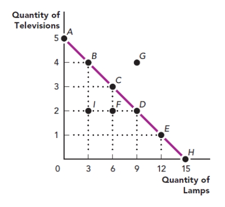 <strong>Use the figure The Production Possibilities Frontier I. What are the coordinates of point E in this graph? Figure: The Production Possibilities Frontier I </strong> A) 12 televisions and one lamp B) 12 lamps and one television C) four televisions and 12 lamps D) 12 lamps and two televisions