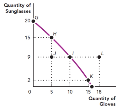 <strong>Use the figure The Production Possibilities Frontier III. What is the slope of the line between point H and point I? Figure: The Production Possibilities Frontier III </strong> A) -3 B) -6/5 C) -9/10 D) 5