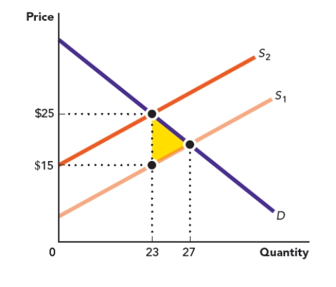<strong>Use the figure The Net Loss to Society Due to the Overproduction of a Good. What is the area of the shaded triangle in this graph? Figure: The Net Loss to Society Due to the Overproduction of a Good </strong> A) $575 B) $40 C) $20 D) $345