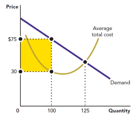 <strong>Use the figure A Firm's Profit. What is the area of the shape shaded in this graph? Figure: A Firm's Profit </strong> A) $4,500 B) $562.50 C) $7,500 D) $3,000