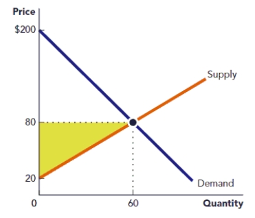 Use the figure Area of a Triangle I. The triangle in the accompanying graph represents the net gain to producers from selling a good. Calculate the area of the triangle. Figure: Area of a Triangle I