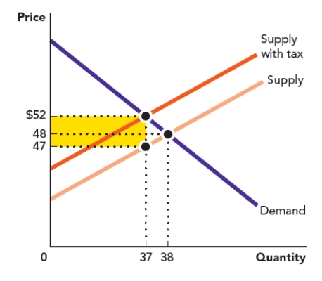 Use Figure: Area of a Triangle I The rectangle in the accompanying graph represents the tax revenue that is gained when a tariff is placed on a good. Calculate the area of the rectangle. Figure: Area of a Rectangle I