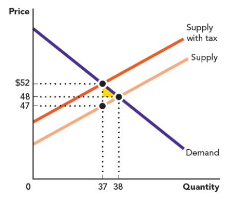 Use the figure Area of a Triangle II. The triangle in the accompanying graph represents the welfare loss to consumers who no longer participate in a market after a tax is placed on a good. Calculate the area of the triangle. Figure: Area of a Triangle II