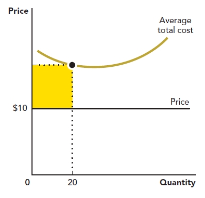 Use the figure Area of a Rectangle II. The rectangle in the accompanying graph represents the loss to a firm when it produces a quantity of 20 at a price of $10. Calculate the area of the rectangle. Figure: Area of a Rectangle II 