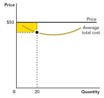 Use the figure Area of a Rectangle III. The rectangle in the accompanying graph represents the loss to a firm when it produces a quantity of 20 at a price of $500. Calculate the area of the rectangle. Figure: Area of a Rectangle III