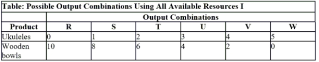 Use the table Possible Output Combinations Using All Available Resources I. If this economy is currently producing one ukelele and eight wooden bowls, what must happen if it wants to produce one more ukulele? ​   A)  Wooden bowl production must decrease by one bowl. B)  Wooden bowl production must increase by one bowl. C)  Wooden bowl production must decrease by eight bowls. D)  Wooden bowl production must decrease by two bowls.