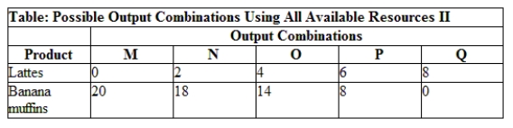 Use the table Possible Output Combinations Using All Available Resources II. If this economy is currently producing two lattes and 18 banana muffins, how many banana muffins must be given up to make two more lattes? ​   A)  four banana muffins B)  two banana muffins C)  zero banana muffins D)  one banana muffin