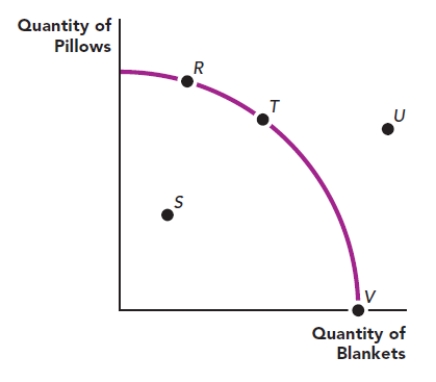 Use the figure The Production Possibilities Frontier II. An economy that wants to produce an efficient combination of goods would NOT choose the combination of goods represented by point: ​ Figure: The Production Possibilities Frontier II ​   A)  R. B)  T. C)  V. D)  S.